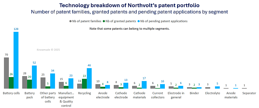 Bar chart showing the technology breakdown of Northvolt's patent portfolio.