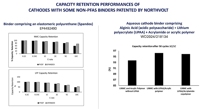 Graphs extracted form Northvolt patents.