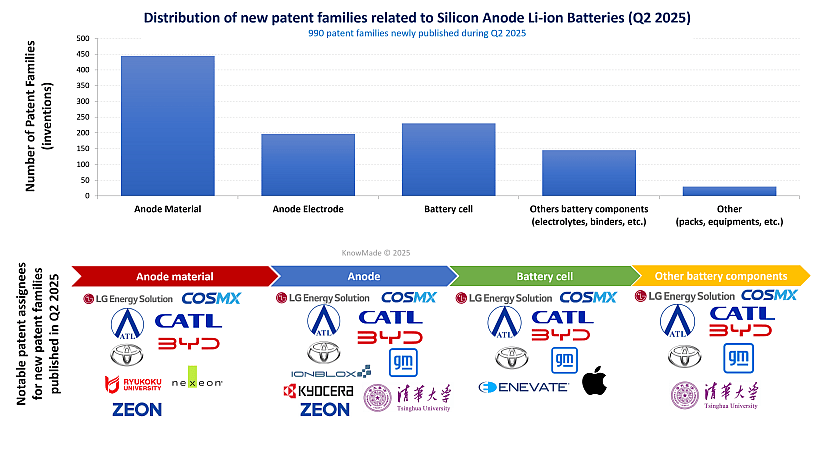 Two graphs showing the distribution of patent families related to silicon anode li-ion batteries with main applicants for Q2 2025.
