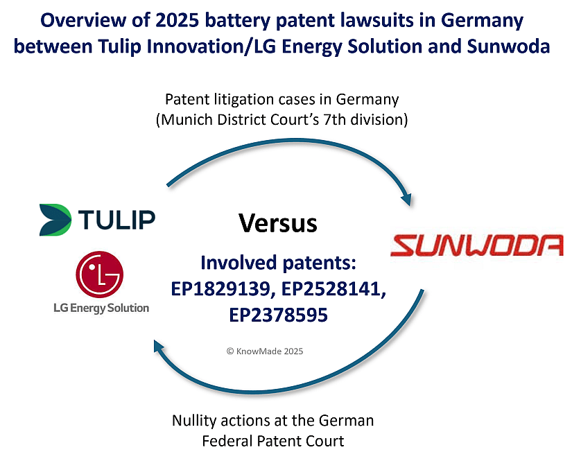 Illustration showing the relationship between Tulip Innovation and Sunwoda over 3 patent litigation cases.