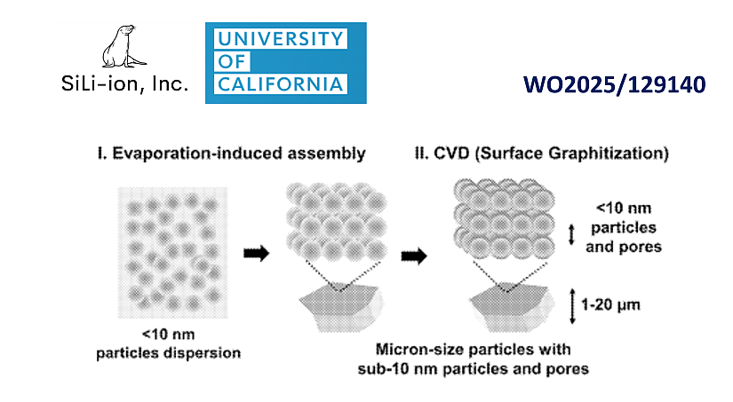 Abstract from a patent by SiLi-ion, Inc. and the University of California about innovation in silicon anode for Li-ion batteries technology.