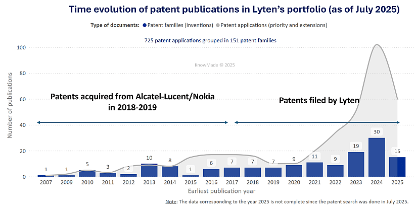 Bar chart showing time evolution of patent publications by Lyten.