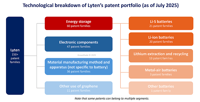 Illustration of the technological breakdown of Lyten's patent portfolio.
