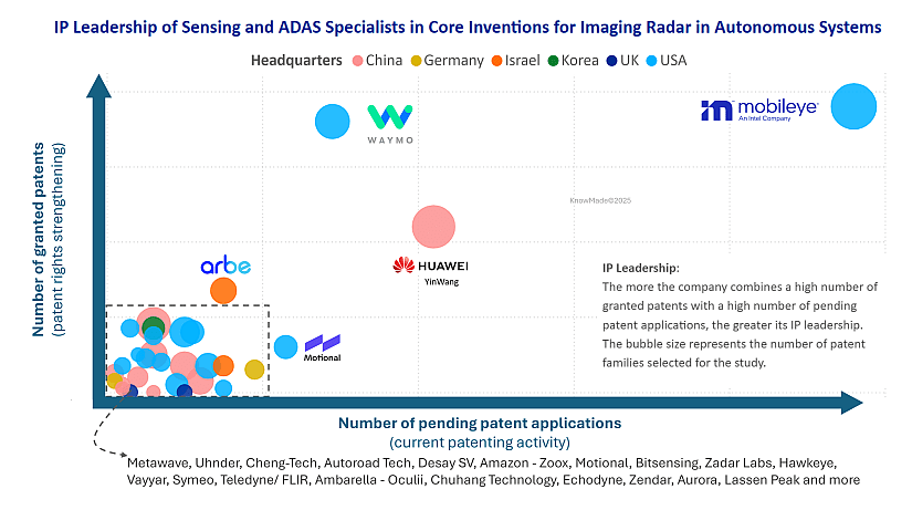 Bubble graph showing the IP leadership of patent assignees in imaging radar.