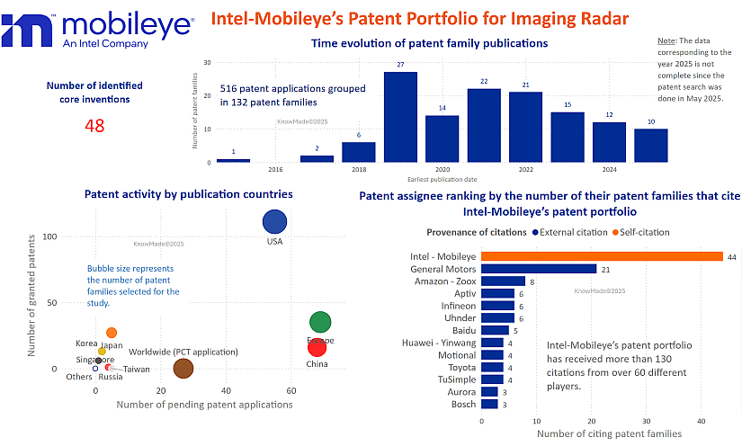 Several graphs showing the patent siutation of Mobileye.
