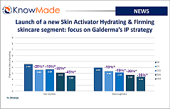 Featured image of the article Launch of a new Skin Activator Hydrating & Firming skincare segment: focus on Galderma’s IP strategy.