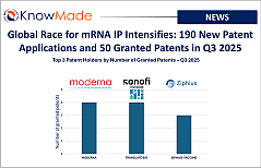 Featured image of the article Global Race for mRNA IP Intensifies: 190 New Patent Applications and 50 Granted Patents in Q3 2025.