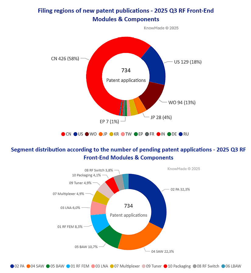 Two pie charts showing data about RF patent activity during Q3 2025.