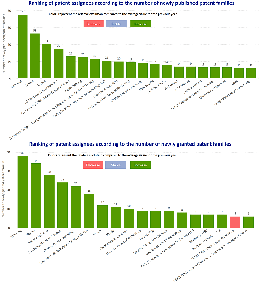 Two bar charts showing patent activity during the third quarter of 2025 in the solid-state battery sector, one with published patent families, the other with granted patent families.