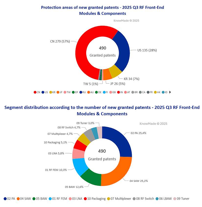 Pie charts explaining data about RF IP through Q3 2025.