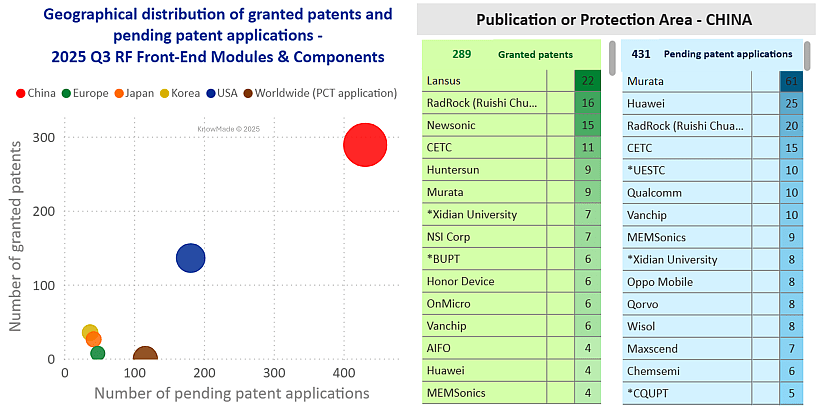 Bubble graph and table summaring Q3 2025 patent activity in RF technology.