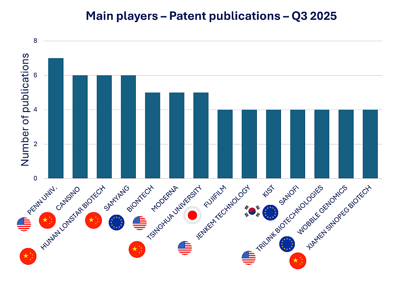 Bar graph showing top assignees with ≥4 patent applications published in Q3 2025. University of Pennsylvania leads with 7 filings; BioNTech and Moderna follow with 5.