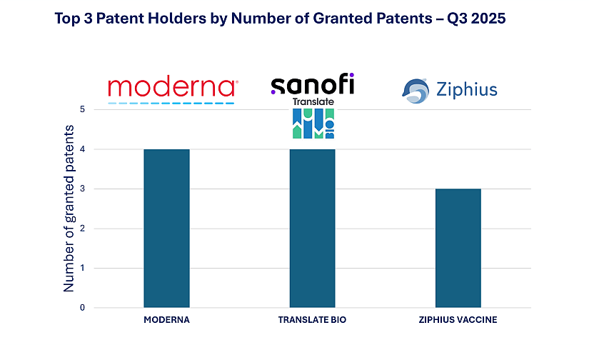 Chart of leading patent recipients in Q3 2025. Moderna, Translate Bio (Sanofi), and Ziphius Vaccines top the list for newly granted mRNA-related patents.