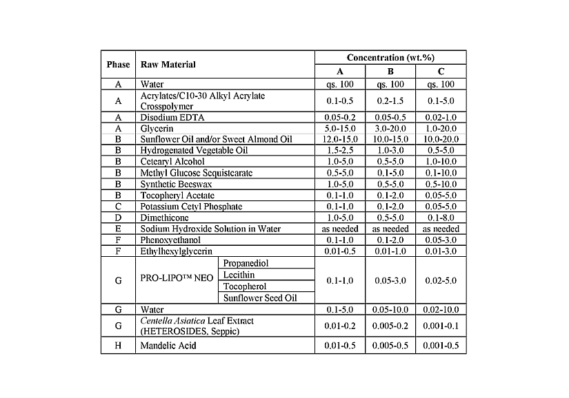 Table showing the informations about the compositions used in the Galderma's patent.