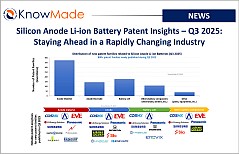 Featured image of the article Silicon Anode Li-ion Battery Patent Insights – Q3 2025: Staying Ahead in a Rapidly Changing Industry.