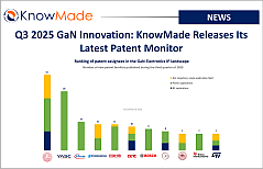 Featured image of the article Q3 2025 GaN Innovation: KnowMade Releases Its Latest Patent Monitor.