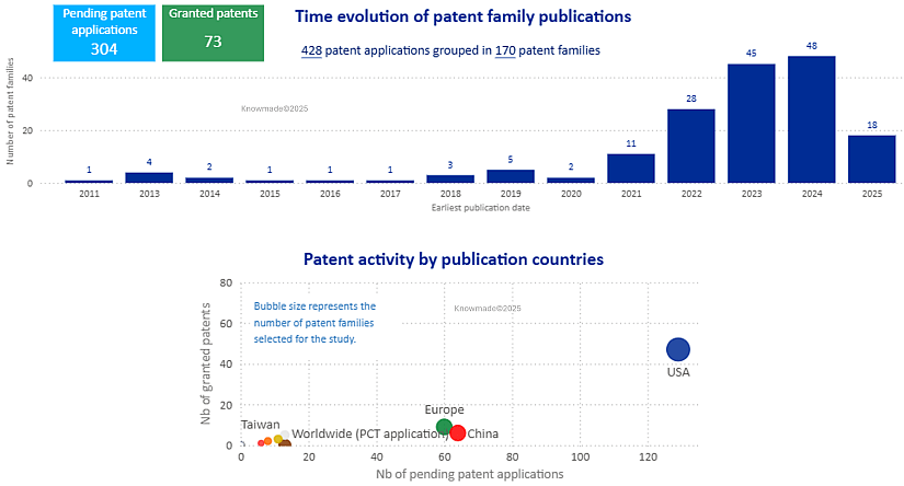 Two graphs showing, the first, the time evolution of patent familiy publication, the second, the patent activity by publication countries, from Intel for co packaged optics.