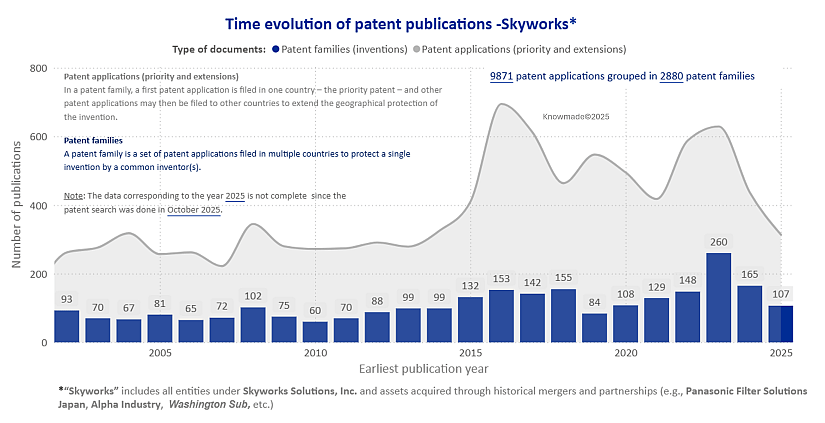 Bar graph showing the time evolution of patent publications on RF front-end technology by Skyworks.