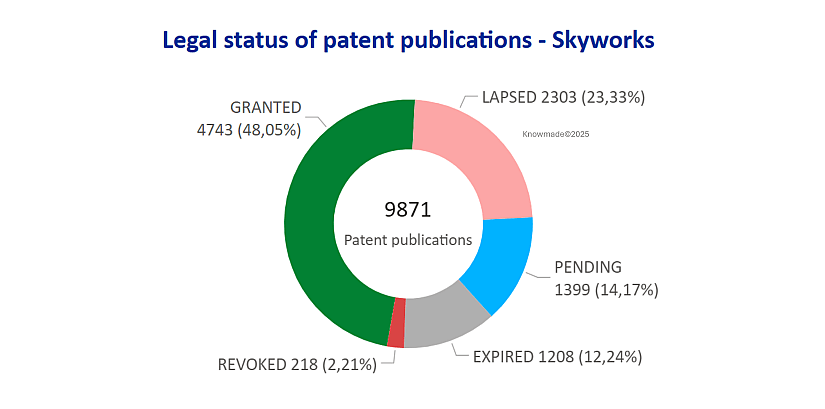 Circle graph showing the legal status of patent publications on RF front-end technology by Skyworks.