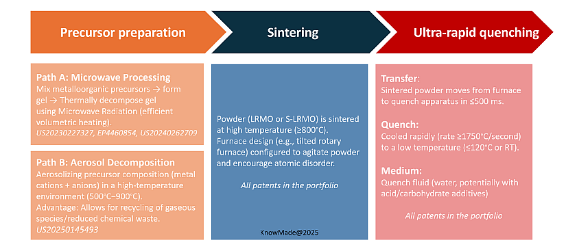 Visualization of the manufacturing process patented by Stratus Materials.