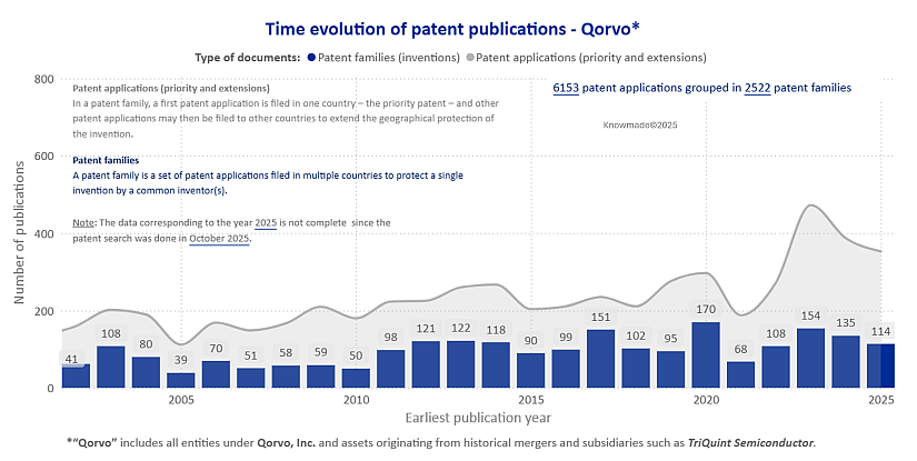 Bar graph showing the time evolution of patent publications in RF front-end by Qorvo.