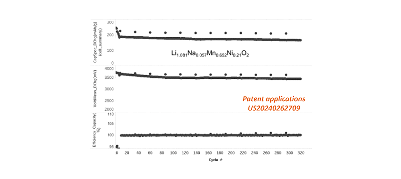 Graph abstracted from a Status Materials' patent.