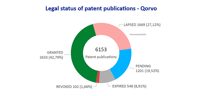 Circle graph showing the legal status of patent publications on RF front-end technology by Qorvo.