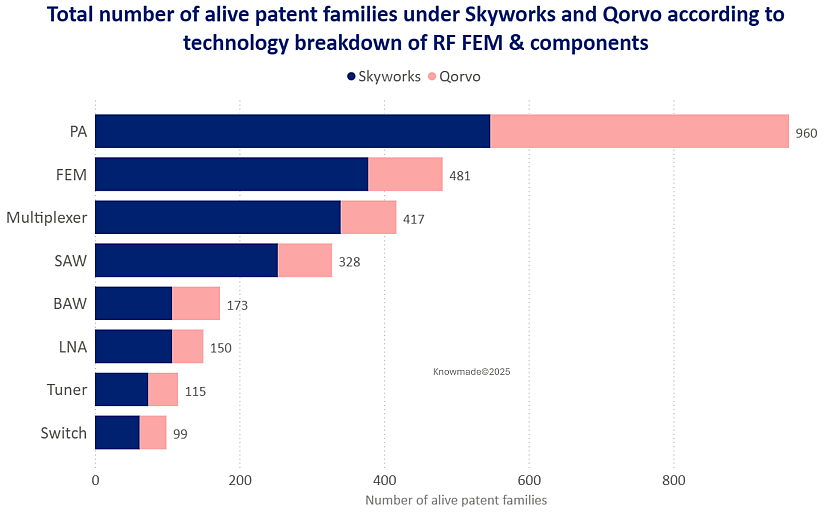 Bar graph showing the total number of alive patent families under Skywork and Qorvo.