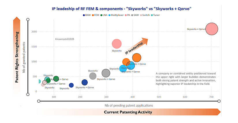 Bubble graph showing the IP leadership of RF FEM & components comparing Skyworks alone and Skyworks with Qorvo.