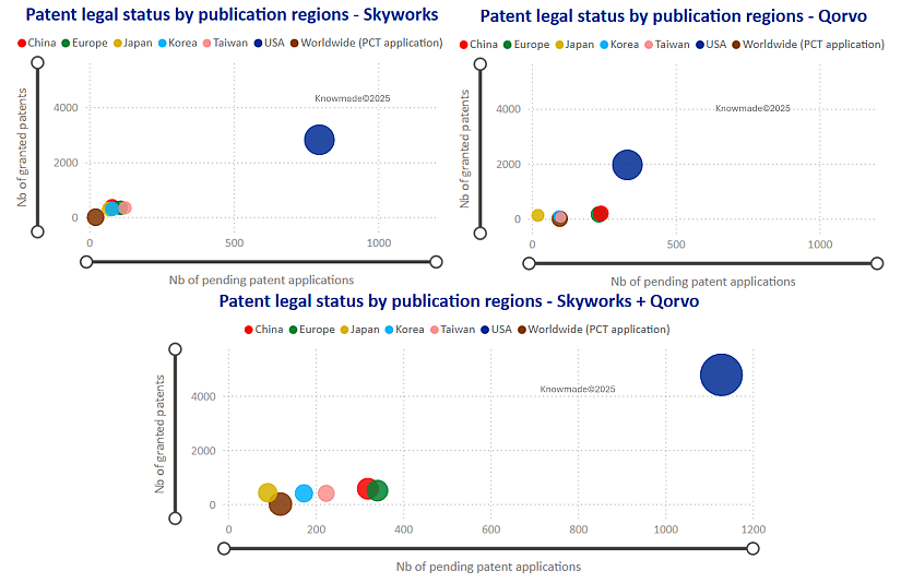 Three bubble graphs comparing the patent legal status by ûblication regions of Skyworks, Qorvo and both.