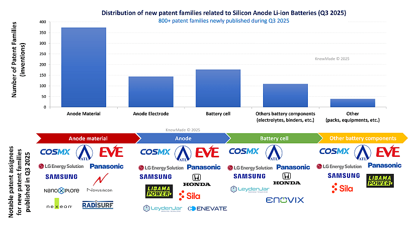 Two graphs showing the distribution of patent families related to silicon anode li-ion batteries and the notable patent assignees for Q3 2025.