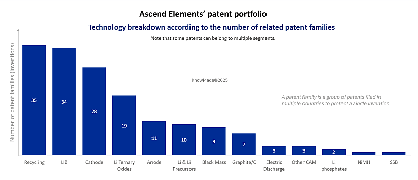 Bar chart showing the technology breakdown of Ascend Elements' patent portfolio.