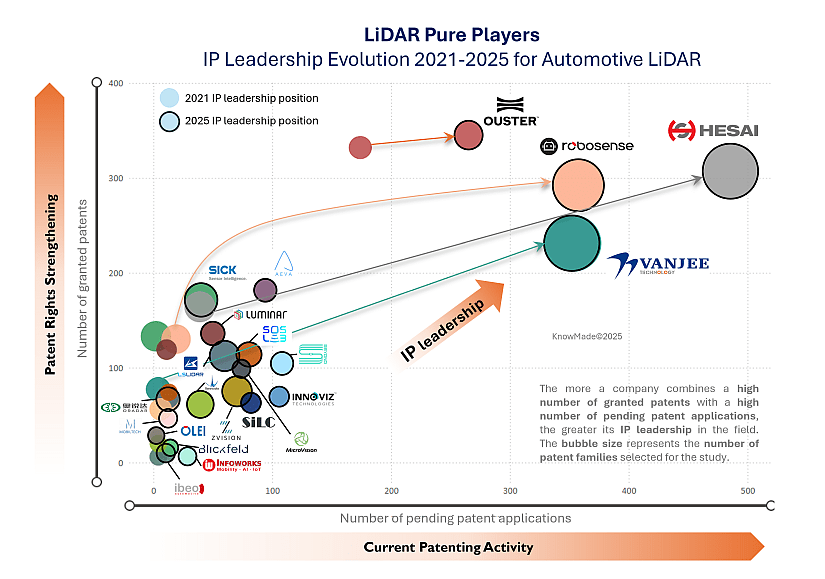 Bubble graph showing the IP leadership since 2021 for automotive LIDAR.