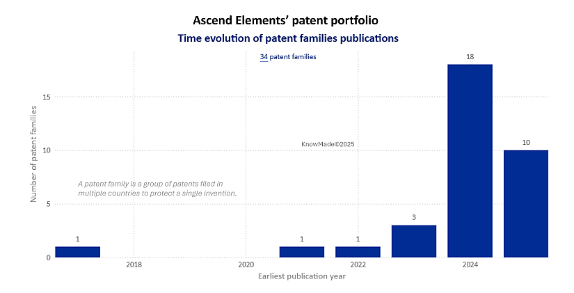 Bar chart showing the time evolution of Ascend Elements' patent publications.