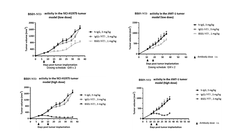 Four graphs extracted from an Innovent Biologics patent. WO2025/131054, related to IBI3001.