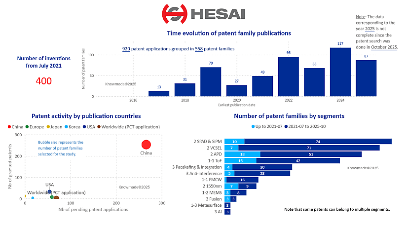 Three graphs showing an overview of Hesai's IP portfolio related to automotive LIDAR.