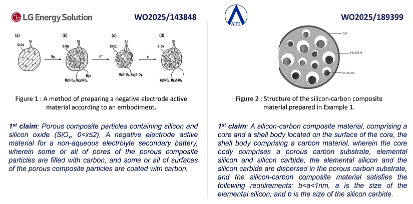 Two illustrations taken from relevant patents relating to silicon anodes during this third quarter of 2025.