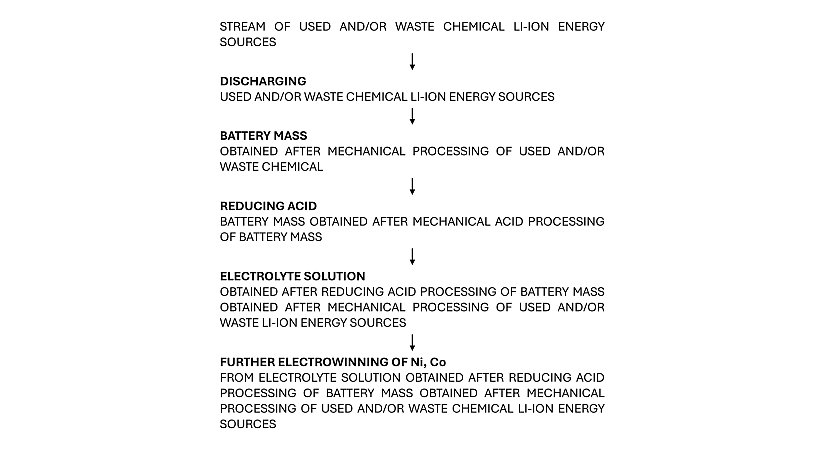 Steps of the process described in an Ascend Elements' patent.