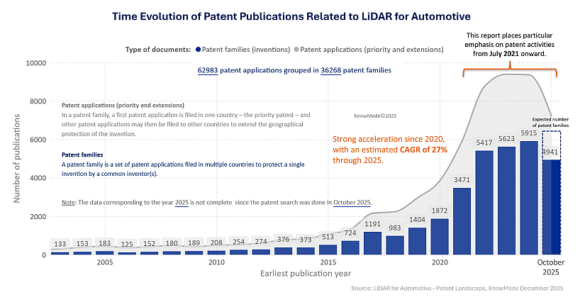Bar chart showing the time evolution of patent publications in LiDAR patent landscape.