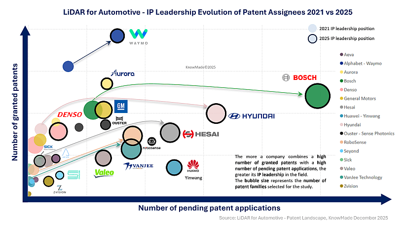 Bubble graph showing the IP leadership in the LiDAR patent landscape 2025.