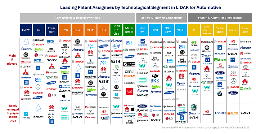 Table showing the repartition of leading patent assignees by technological segment.