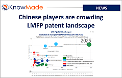 Featured image of the article Chinese players are crowding LMFP patent landscape.