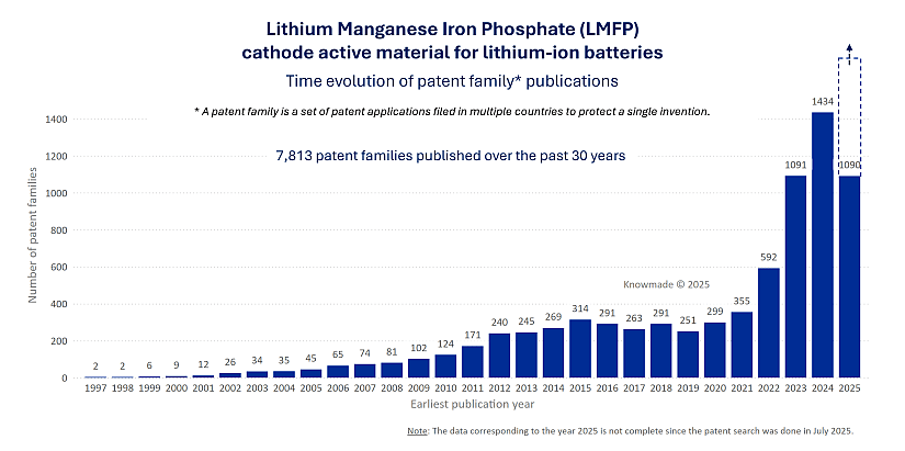 Bar chart showing the time evolution of patent family publication on the LMFP patent landscape during the last 30 years.