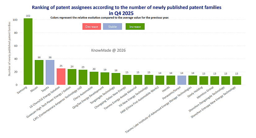 Bar chart showing the ranking of patent assignees according to the number of newly published patent families in solid-state batteries patent landscape during Q4 2025.