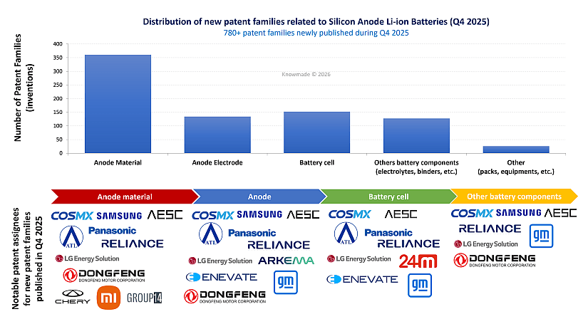 Two graphs showing the distribution of patent families related to silicon anode in Li-ion batteries for Q4 2025.