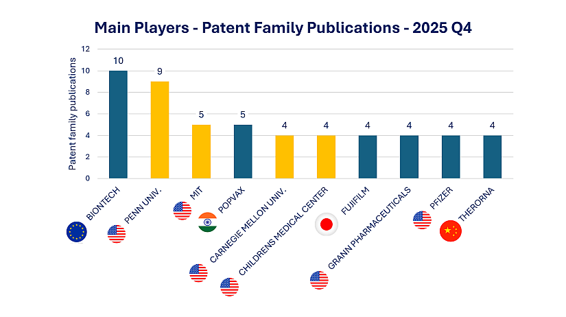 Bar chart comparing new mRNA patent applications in Q4 2025 from academic and industrial players, including BioNTech, Penn, and PopVax.