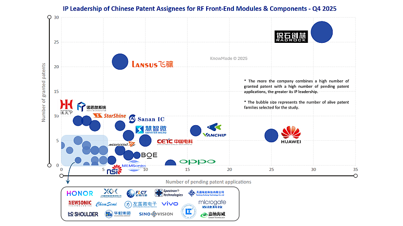 Bubble graph showing the IP leadership of Chinese patent assignees for RF Front-End Modules & Components.