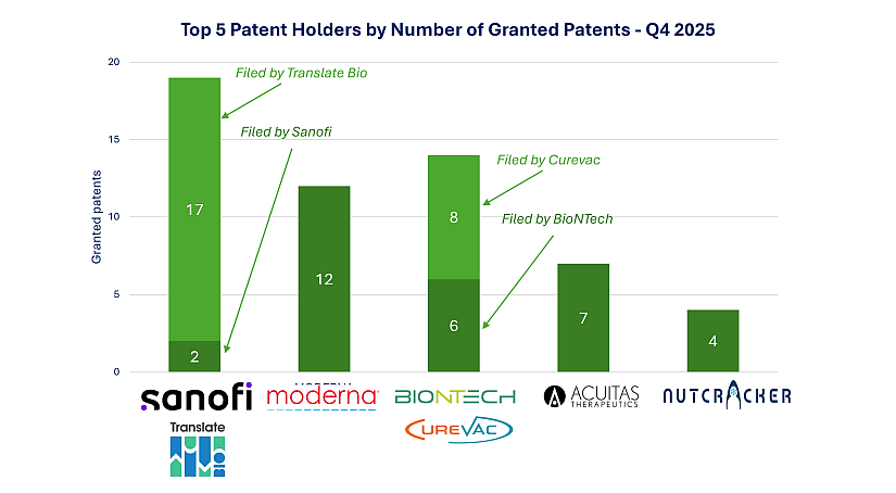 Histogram showing top organizations by granted mRNA patents in Q4 2025, highlighting Sanofi, Moderna, and BioNTech’s CureVac-linked expansion.
