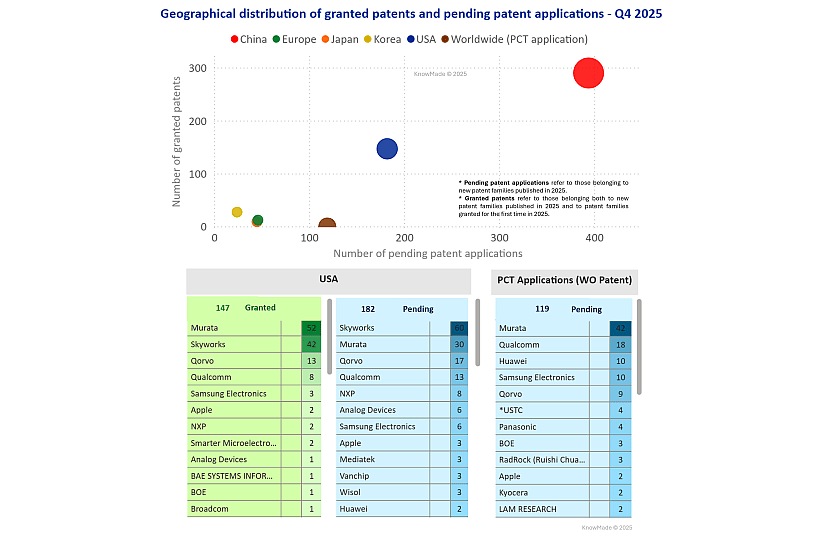 Bubble graph and table showing the geographical distribution of granted patents and pending patent applications.