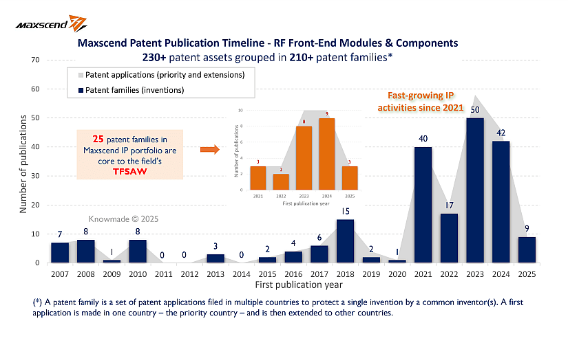 Graphs showing the Maxscend patent publication timeline on RF Front-end Modules & Components.